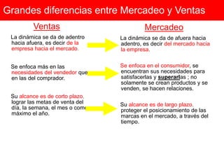Grandes diferencias entre Mercadeo y Ventas
Ventas
La dinámica se da de adentro
hacia afuera, es decir de la
empresa hacia el mercado.
Se enfoca más en las
necesidades del vendedor que
en las del comprador.
Su alcance es de corto plazo,
lograr las metas de venta del
día, la semana, el mes o como
máximo el año.
Mercadeo
La dinámica se da de afuera hacia
adentro, es decir del mercado hacia
la empresa.
Se enfoca en el consumidor, se
encuentran sus necesidades para
satisfacerlas y superarlas ; no
solamente se crean productos y se
venden, se hacen relaciones.
Su alcance es de largo plazo,
proteger el posicionamiento de las
marcas en el mercado, a través del
tiempo.
 