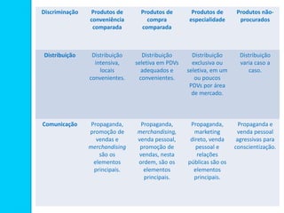 Discriminação Produtos de
conveniência
comparada
Produtos de
compra
comparada
Produtos de
especialidade
Produtos não-
procurados
Distribuição Distribuição
intensiva,
locais
convenientes.
Distribuição
seletiva em PDVs
adequados e
convenientes.
Distribuição
exclusiva ou
seletiva, em um
ou poucos
PDVs por área
de mercado.
Distribuição
varia caso a
caso.
Comunicação Propaganda,
promoção de
vendas e
merchandising
são os
elementos
principais.
Propaganda,
merchandising,
venda pessoal,
promoção de
vendas, nesta
ordem, são os
elementos
principais.
Propaganda,
marketing
direto, venda
pessoal e
relações
públicas são os
elementos
principais.
Propaganda e
venda pessoal
agressivas para
conscientização.
 