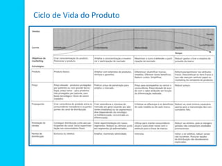 Ciclo de Vida do Produto
 