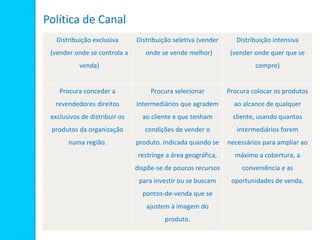 Política de Canal
Distribuição exclusiva
(vender onde se controla a
venda)
Distribuição seletiva (vender
onde se vende melhor)
Distribuição intensiva
(vender onde quer que se
compre)
Procura conceder a
revendedores direitos
exclusivos de distribuir os
produtos da organização
numa região.
Procura selecionar
intermediários que agradem
ao cliente e que tenham
condições de vender o
produto. Indicada quando se
restringe a área geográfica,
dispõe-se de poucos recursos
para investir ou se buscam
pontos-de-venda que se
ajustem à imagem do
produto.
Procura colocar os produtos
ao alcance de qualquer
cliente, usando quantos
intermediários forem
necessários para ampliar ao
máximo a cobertura, a
conveniência e as
oportunidades de venda.
 
