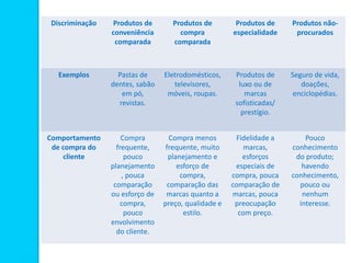 Discriminação Produtos de
conveniência
comparada
Produtos de
compra
comparada
Produtos de
especialidade
Produtos não-
procurados
Exemplos Pastas de
dentes, sabão
em pó,
revistas.
Eletrodomésticos,
televisores,
móveis, roupas.
Produtos de
luxo ou de
marcas
sofisticadas/
prestígio.
Seguro de vida,
doações,
enciclopédias.
Comportamento
de compra do
cliente
Compra
frequente,
pouco
planejamento
, pouca
comparação
ou esforço de
compra,
pouco
envolvimento
do cliente.
Compra menos
frequente, muito
planejamento e
esforço de
compra,
comparação das
marcas quanto a
preço, qualidade e
estilo.
Fidelidade a
marcas,
esforços
especiais de
compra, pouca
comparação de
marcas, pouca
preocupação
com preço.
Pouco
conhecimento
do produto;
havendo
conhecimento,
pouco ou
nenhum
interesse.
 