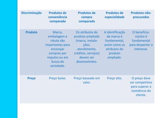 Discriminação Produtos de
conveniência
comparada
Produtos de
compra
comparada
Produtos de
especialidade
Produtos não-
procurados
Produto Marca,
embalagem e
rótulo são
importantes para
encorajar
compras por
impulso ou em
busca de
variedade.
Os atributos do
produto ampliado
(marca, instala-
ções,
atendimento,
créditos, serviços)
devem ser
desenvolvidos.
A identificação
da marca é
fundamental,
assim como os
atributos do
produto
ampliado.
O benefício-
núcleo é
fundamental
para despertar o
interesse.
Preço Preço baixo. Preço baseado em
valor.
Preço alto. O preço deve
ser competitivo
para superar a
resistência do
cliente.
 