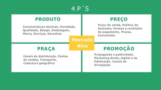 4 P´S
Mercado
Alvo
PRAÇA PROMOÇÃO
PRODUTO
Características técnicas, Variedade,
Qualidade, Design, Embalagem,
Marca, Serviços, Garantias
PREÇO
Preço de venda, Política de
desconto, Formas e condições
de pagamento, Prazos,
Concessões
Canais de distribuição, Pontos
de vendas, Transporte,
Cobertura geográfica
Propaganda e publicidade,
Marketing direto, digital e de
fidelização, Canais de
divulgação
 