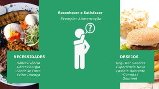 Reconhecer e Satisfazer
NECESSIDADES
-Sobrevivência
-Obter Energia
-Sentir-se Forte
-Evitar Doença
DESEJOS
-Degustar Sabores
-Experiência Nova
-Passeio Diferente
-Comidas
Gourmet
Exemplo: Alimentação
 