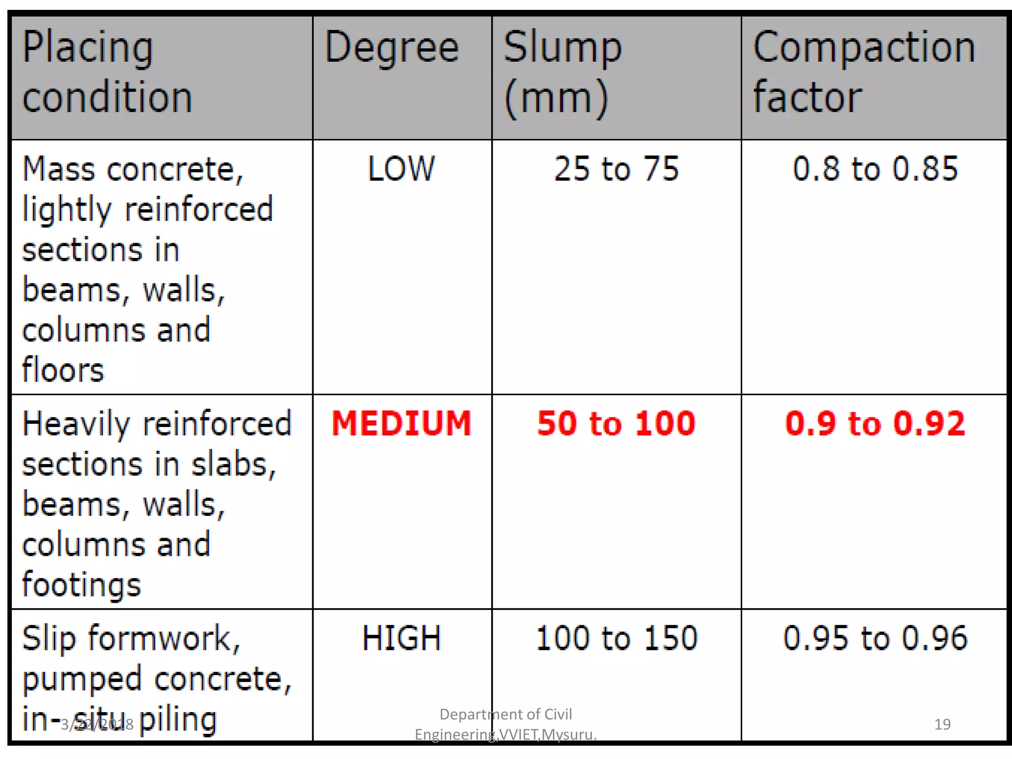 Concrete Mix design as per IS 102622009 by Dr.Vinay Kumar B M PPT