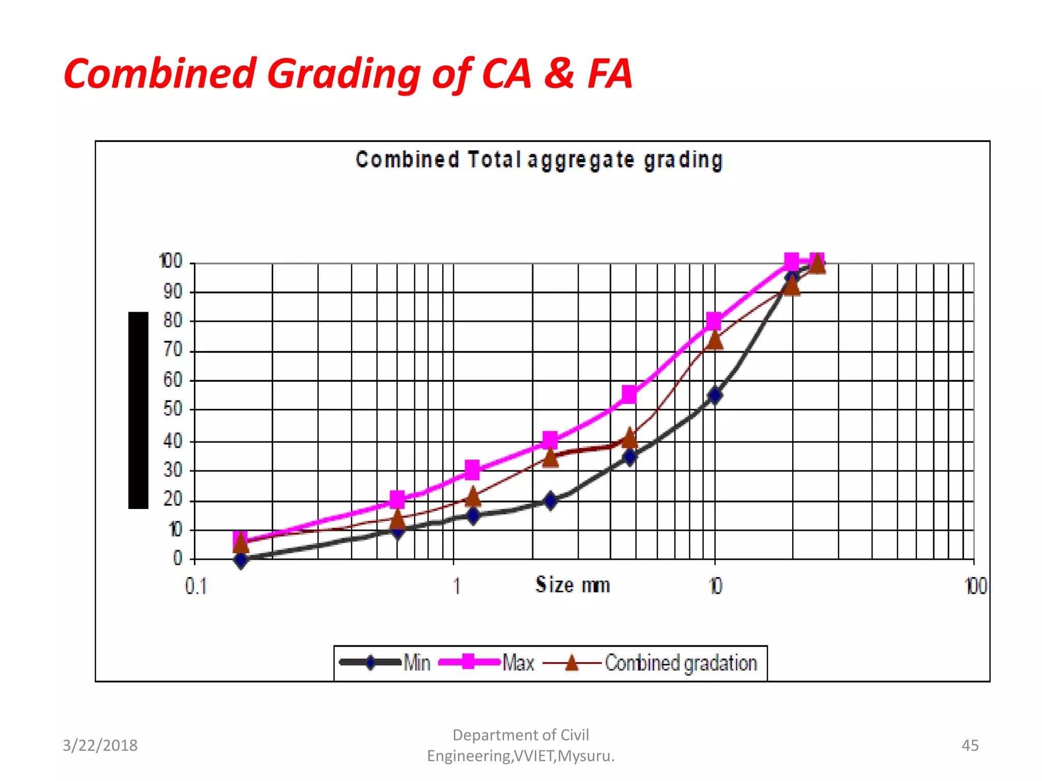 Concrete Mix design as per IS 102622009 by Dr.Vinay Kumar B M PPT
