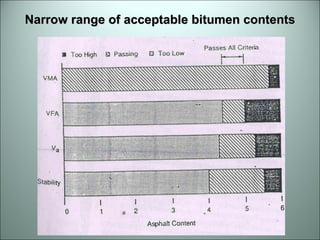 Narrow range of acceptable bitumen contents 