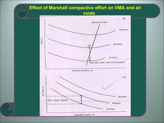 Effect of Marshall compactive effort on VMA and air voids 