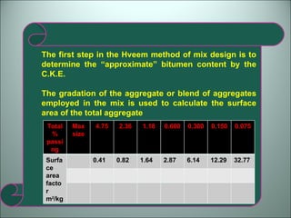 The first step in the Hveem method of mix design is to determine the “approximate” bitumen content by the C.K.E. The gradation of the aggregate or blend of aggregates employed in the mix is used to calculate the surface area of the total aggregate Total % passing Max size 4.75 2.36 1.18 0.600 0.300 0.150 0.075 Surface area factor m 2 /kg 0.41 0.82 1.64 2.87 6.14 12.29 32.77 