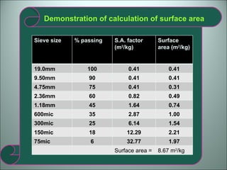 Demonstration of calculation of surface area Sieve size % passing S.A. factor (m 2 /kg) Surface area (m 2 /kg) 19.0mm 100 0.41 0.41 9.50mm 90 0.41 0.41 4.75mm 75 0.41 0.31 2.36mm 60 0.82 0.49 1.18mm 45 1.64 0.74 600mic 35 2.87 1.00 300mic 25 6.14 1.54 150mic 18 12.29 2.21 75mic 6 32.77 1.97 Surface area =  8.67 m 2 /kg 