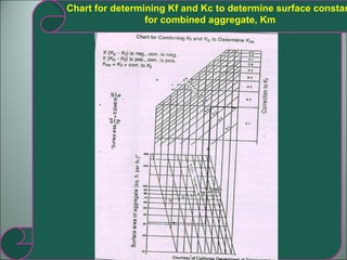 Chart for determining Kf and Kc to determine surface constant for combined aggregate, Km 