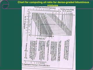 Chart for computing oil ratio for dense-graded bituminous mixtures  