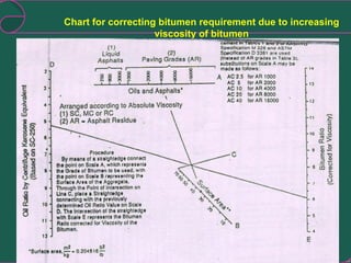 Chart for correcting bitumen requirement due to increasing viscosity of bitumen 
