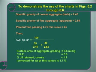 Specific gravity of coarse aggregate (bulk) = 2.45 Specific gravity of fine aggregate (apparent) = 2.64 Percent fine passing 4.75 mm sieve = 45 Then,  Avg. sp. gr .  =  To demonstrate the use of the charts in Figs. 6.2 through 6.6 100 55 2.45 +  45 2.64 Surface area of aggregate grading  = 6.6 m 2 /kg C.K.E.  = 5.6 % oil retained, coarse  = 1.9 (corrected for sp gr this values is 1.7 % 