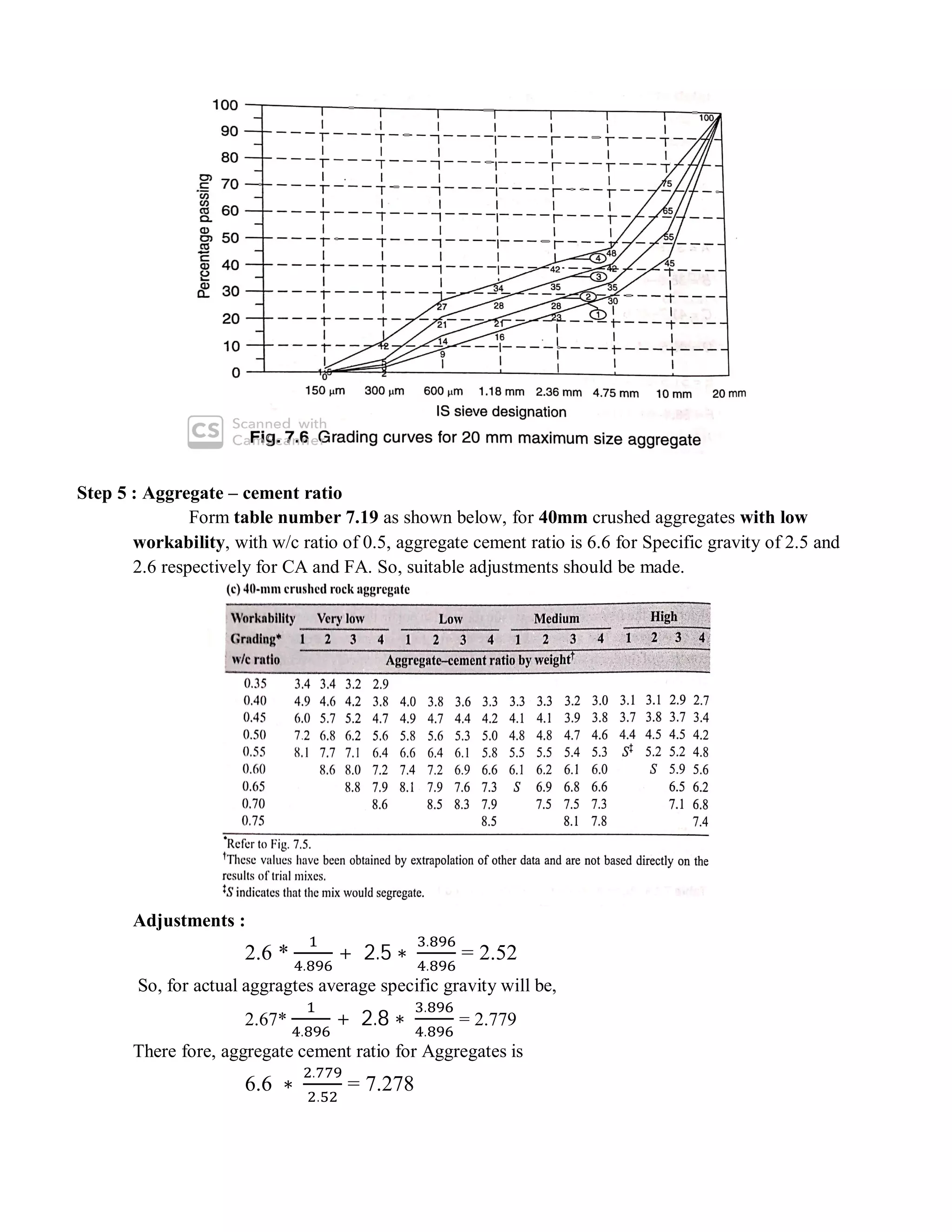 Step 5 : Aggregate – cement ratio
Form table number 7.19 as shown below, for 40mm crushed aggregates with low
workability, with w/c ratio of 0.5, aggregate cement ratio is 6.6 for Specific gravity of 2.5 and
2.6 respectively for CA and FA. So, suitable adjustments should be made.
Adjustments :
2.6 *
.
+ 	2.5 ∗	
.
.
= 2.52
So, for actual aggragtes average specific gravity will be,
2.67*
.
+ 	2.8 ∗	
.
.
= 2.779
There fore, aggregate cement ratio for Aggregates is
6.6 ∗	
.
.
= 7.278
 