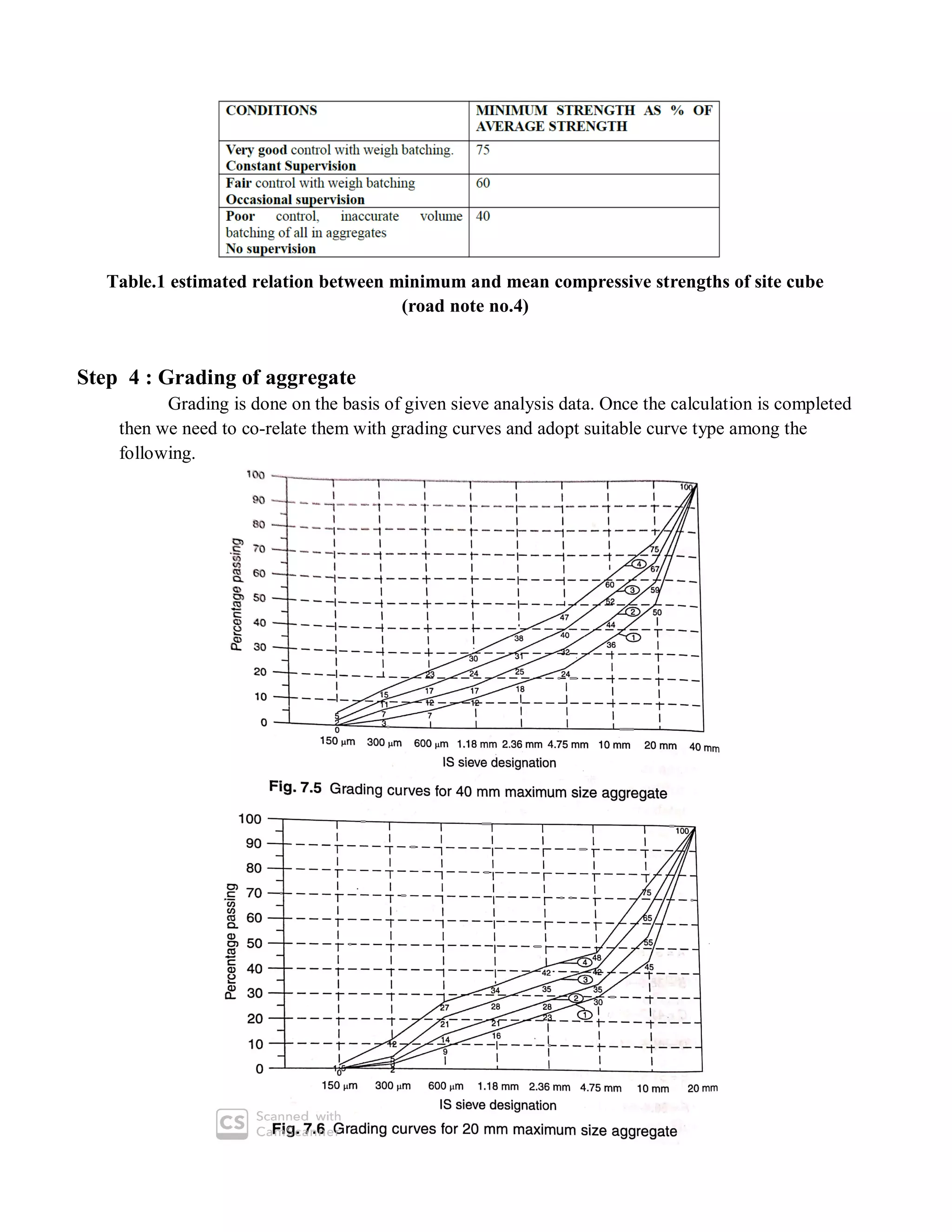 Table.1 estimated relation between minimum and mean compressive strengths of site cube
(road note no.4)
Step 4 : Grading of aggregate
Grading is done on the basis of given sieve analysis data. Once the calculation is completed
then we need to co-relate them with grading curves and adopt suitable curve type among the
following.
 