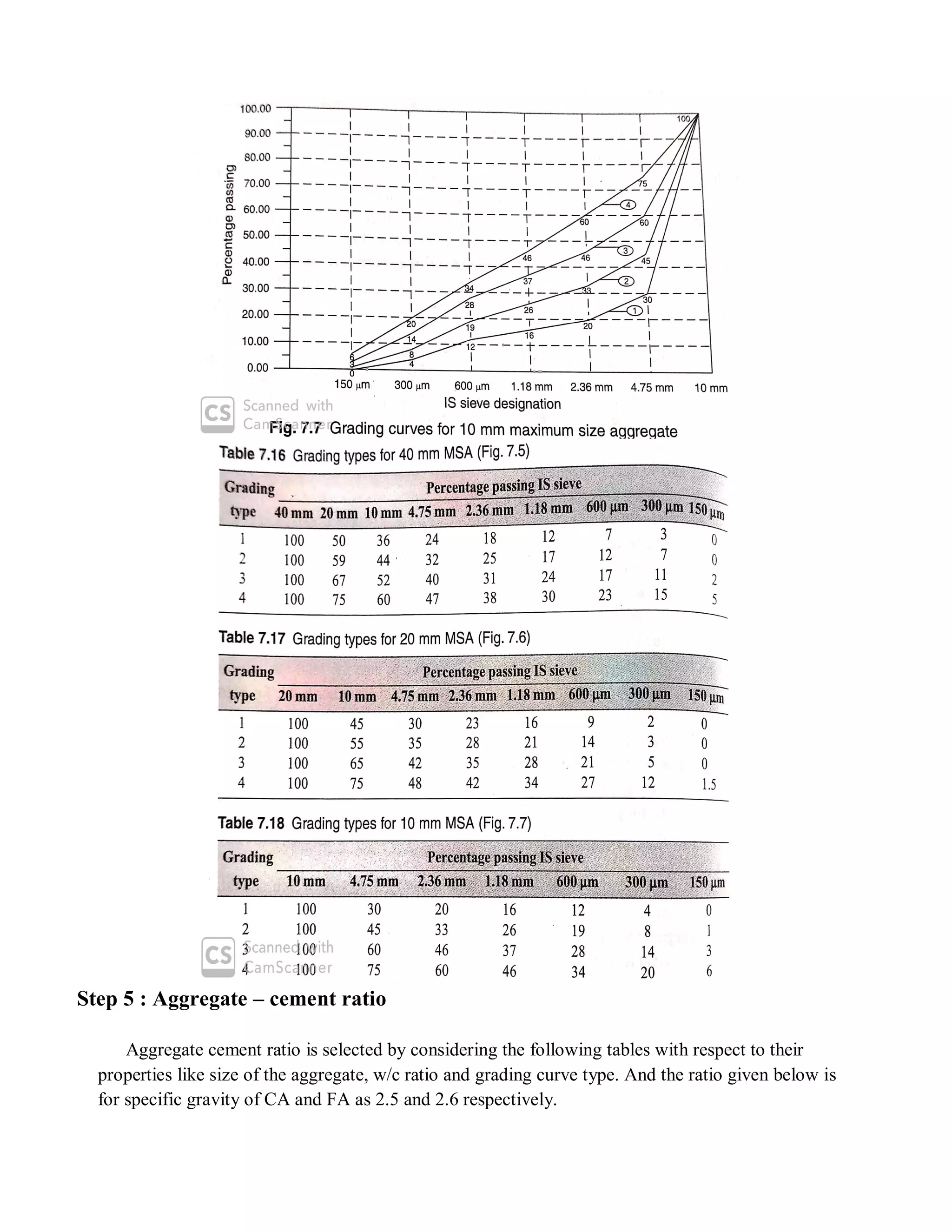 Step 5 : Aggregate – cement ratio
Aggregate cement ratio is selected by considering the following tables with respect to their
properties like size of the aggregate, w/c ratio and grading curve type. And the ratio given below is
for specific gravity of CA and FA as 2.5 and 2.6 respectively.
 