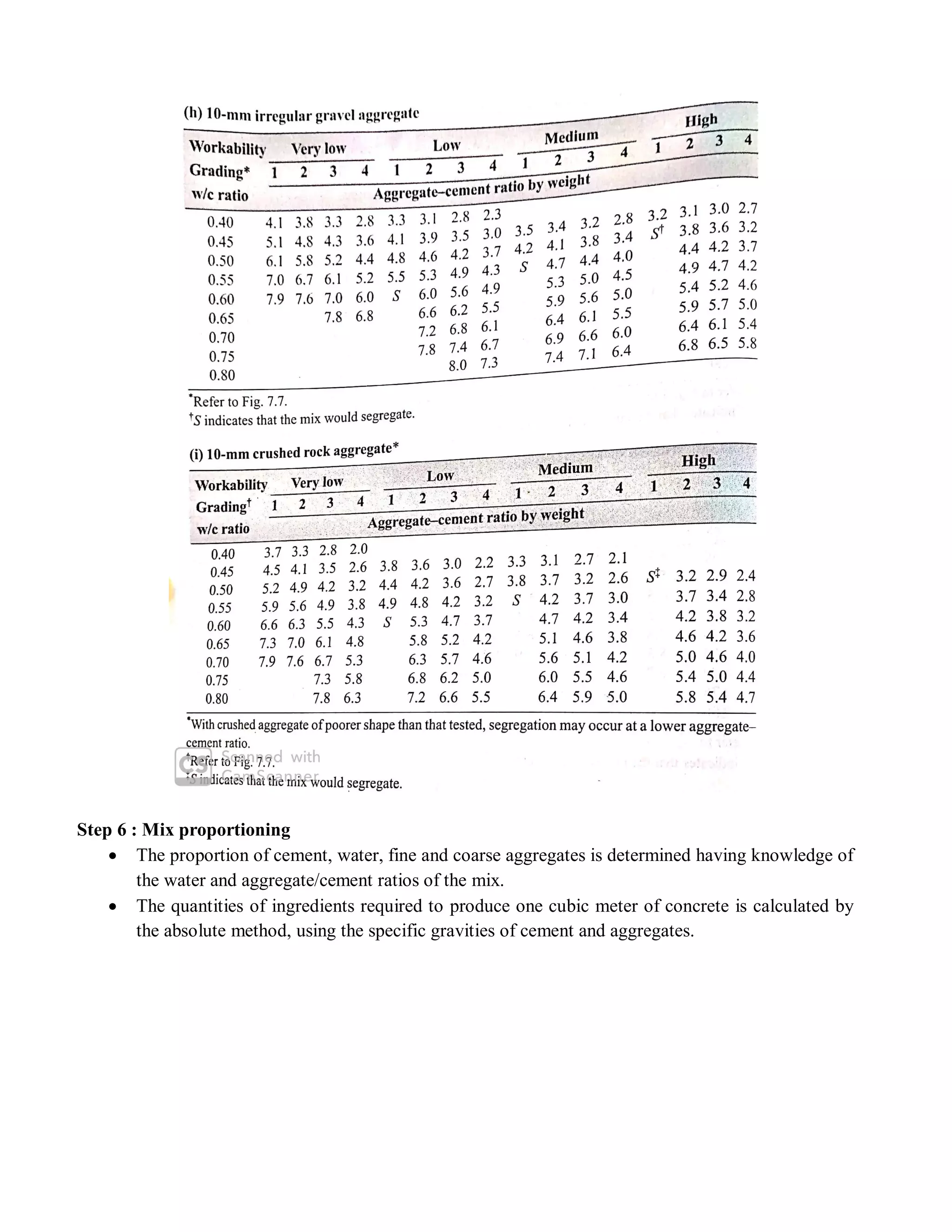 Step 6 : Mix proportioning
 The proportion of cement, water, fine and coarse aggregates is determined having knowledge of
the water and aggregate/cement ratios of the mix.
 The quantities of ingredients required to produce one cubic meter of concrete is calculated by
the absolute method, using the specific gravities of cement and aggregates.
 