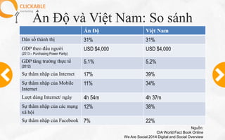 CLICKABLE
marketing
Ấn Độ và Việt Nam: So sánh
Ấn Độ Việt Nam
Dân số thành thị 31% 31%
GDP theo đầu người
(2013 – Purchasi...