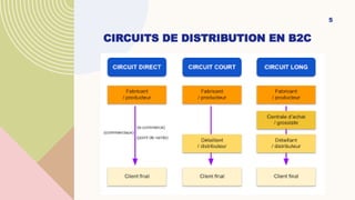 CIRCUITS DE DISTRIBUTION EN B2C
5
 
