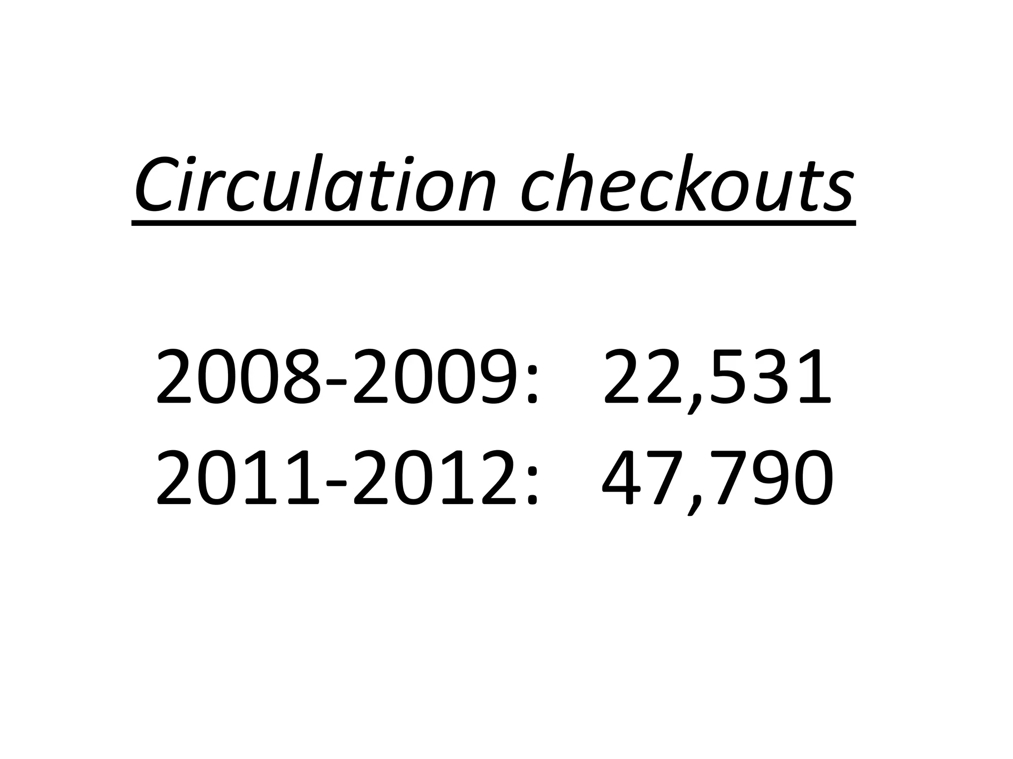 Circulation checkouts

2008-2009: 22,531
2011-2012: 47,790
 