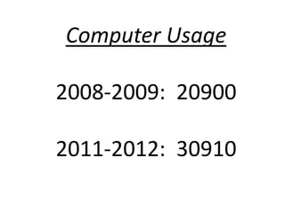 Computer Usage

2008-2009: 20900

2011-2012: 30910
 
