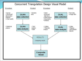 Mixed methods-research -design-and-procedures | PPT