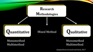 Research
Methodologies
Qualitative
Quantitative
Monomethod
Multimethod
Monomethod
Multimethod
Mixed Method
Adapted from Creswell and Clark, 2017
 
