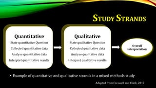 STUDY STRANDS
• Example of quantitative and qualitative strands in a mixed methods study
Quantitative
State quantitative Question
Collected quantitative data
Analyse quantitative data
Interpret quantitative results
Qualitative
State qualitative Question
Collected qualitative data
Analyse qualitative data
Interpret qualitative results
Overall
interpretation
Adapted from Creswell and Clark, 2017
 