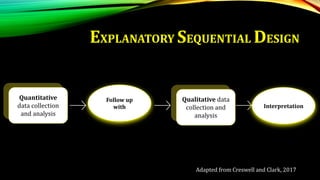 EXPLANATORY SEQUENTIAL DESIGN
Quantitative
data collection
and analysis
Follow up
with
Qualitative data
collection and
analysis
Interpretation
Adapted from Creswell and Clark, 2017
 