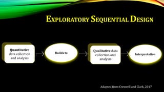 EXPLORATORY SEQUENTIAL DESIGN
Quantitative
data collection
and analysis
Builds to
Qualitative data
collection and
analysis
Interpretation
Adapted from Creswell and Clark, 2017
 