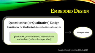 EMBEDDED DESIGN
Quantitative (or Qualitative) Design
Quantitative (or Qualitative) data collection and analysis
qualitative (or quantitative) data collection
and analysis (before, during or after)
Interpretation
Adapted from Creswell and Clark, 2017
 