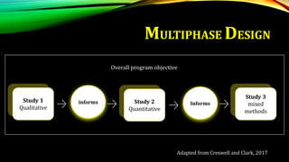 MULTIPHASE DESIGN
Study 1
Qualitative
informs Study 2
Quantitative
Informs
Study 3
mixed
methods
Overall program objective
Adapted from Creswell and Clark, 2017
 