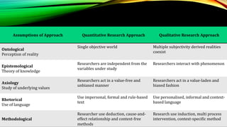 Assumptions of Approach Quantitative Research Approach Qualitative Research Approach
Ontological
Perception of reality
Single objective world Multiple subjectivity derived realities
coexist
Epistemological
Theory of knowledge
Researchers are independent from the
variables under study
Researchers interact with phenomenon
Axiology
Study of underlying values
Researchers act in a value-free and
unbiased manner
Researchers act in a value-laden and
biased fashion
Rhetorical
Use of language
Use impersonal, formal and rule-based
text
Use personalised, informal and context-
based language
Methodological
Researcher use deduction, cause-and-
effect relationship and context-free
methods
Research use induction, multi process
intervention, context-specific method
 