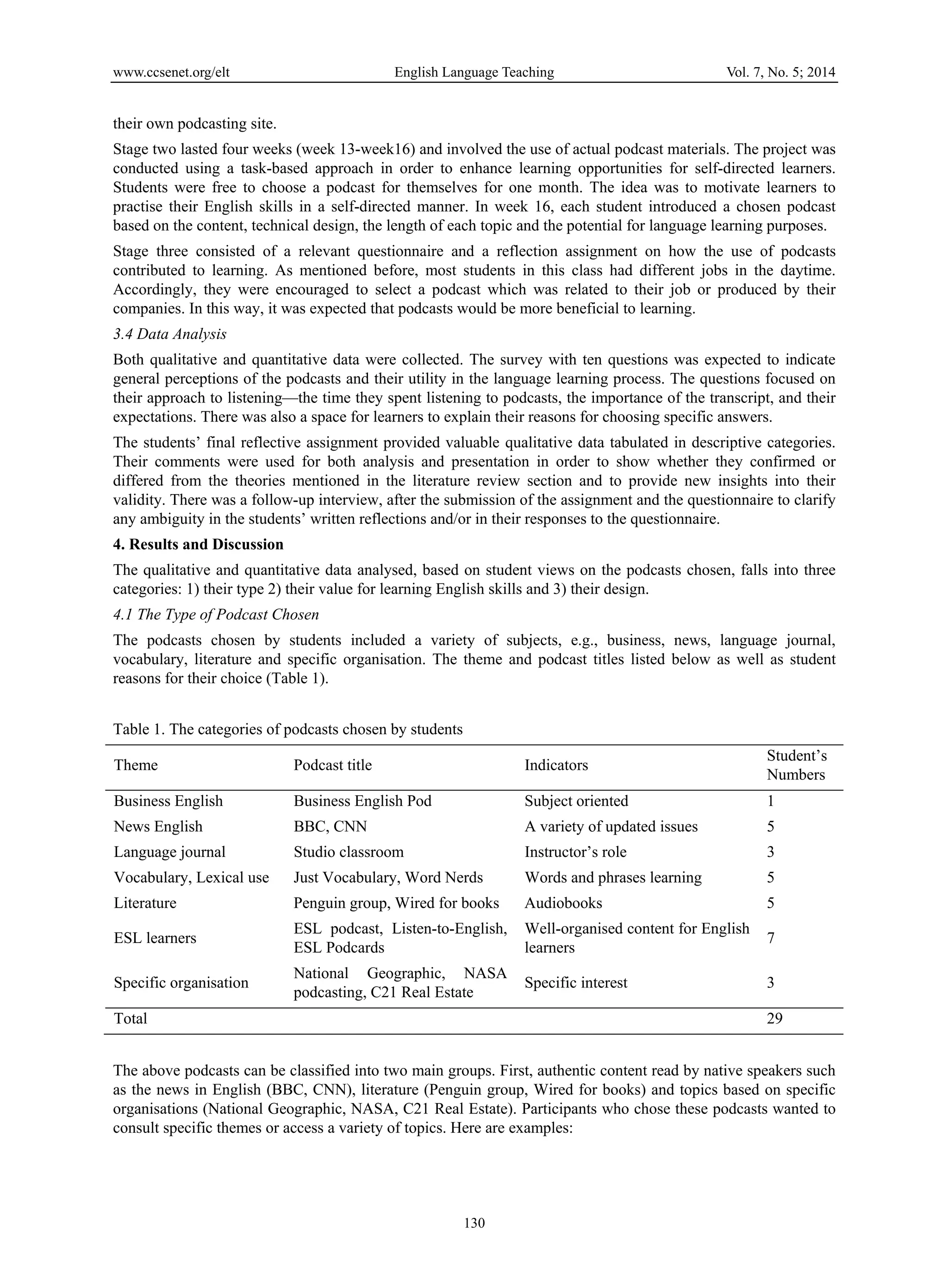 www.ccsenet.org/elt English Language Teaching Vol. 7, No. 5; 2014
130
their own podcasting site.
Stage two lasted four weeks (week 13-week16) and involved the use of actual podcast materials. The project was
conducted using a task-based approach in order to enhance learning opportunities for self-directed learners.
Students were free to choose a podcast for themselves for one month. The idea was to motivate learners to
practise their English skills in a self-directed manner. In week 16, each student introduced a chosen podcast
based on the content, technical design, the length of each topic and the potential for language learning purposes.
Stage three consisted of a relevant questionnaire and a reflection assignment on how the use of podcasts
contributed to learning. As mentioned before, most students in this class had different jobs in the daytime.
Accordingly, they were encouraged to select a podcast which was related to their job or produced by their
companies. In this way, it was expected that podcasts would be more beneficial to learning.
3.4 Data Analysis
Both qualitative and quantitative data were collected. The survey with ten questions was expected to indicate
general perceptions of the podcasts and their utility in the language learning process. The questions focused on
their approach to listening—the time they spent listening to podcasts, the importance of the transcript, and their
expectations. There was also a space for learners to explain their reasons for choosing specific answers.
The students’ final reflective assignment provided valuable qualitative data tabulated in descriptive categories.
Their comments were used for both analysis and presentation in order to show whether they confirmed or
differed from the theories mentioned in the literature review section and to provide new insights into their
validity. There was a follow-up interview, after the submission of the assignment and the questionnaire to clarify
any ambiguity in the students’ written reflections and/or in their responses to the questionnaire.
4. Results and Discussion
The qualitative and quantitative data analysed, based on student views on the podcasts chosen, falls into three
categories: 1) their type 2) their value for learning English skills and 3) their design.
4.1 The Type of Podcast Chosen
The podcasts chosen by students included a variety of subjects, e.g., business, news, language journal,
vocabulary, literature and specific organisation. The theme and podcast titles listed below as well as student
reasons for their choice (Table 1).
Table 1. The categories of podcasts chosen by students
Theme Podcast title Indicators
Student’s
Numbers
Business English Business English Pod Subject oriented 1
News English BBC, CNN A variety of updated issues 5
Language journal Studio classroom Instructor’s role 3
Vocabulary, Lexical use Just Vocabulary, Word Nerds Words and phrases learning 5
Literature Penguin group, Wired for books Audiobooks 5
ESL learners
ESL podcast, Listen-to-English,
ESL Podcards
Well-organised content for English
learners
7
Specific organisation
National Geographic, NASA
podcasting, C21 Real Estate
Specific interest 3
Total 29
The above podcasts can be classified into two main groups. First, authentic content read by native speakers such
as the news in English (BBC, CNN), literature (Penguin group, Wired for books) and topics based on specific
organisations (National Geographic, NASA, C21 Real Estate). Participants who chose these podcasts wanted to
consult specific themes or access a variety of topics. Here are examples:
 