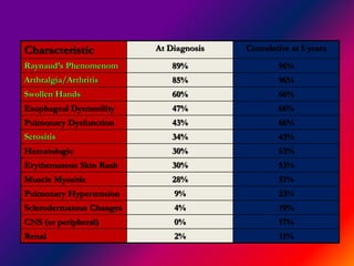 Characteristic At Diagnosis Cumulative at 5 years
Raynaud’s Phenomenom 89% 96%
Arthralgia/Arthritis 85% 96%
Swollen Hands 60% 66%
Esophageal Dysmotility 47% 66%
Pulmonary Dysfunction 43% 66%
Serositis 34% 43%
Hematologic 30% 53%
Erythematous Skin Rash 30% 53%
Muscle Myositis 28% 51%
Pulmonary Hypertension 9% 23%
Sclerodermatous Changes 4% 19%
CNS (or peripheral) 0% 17%
Renal 2% 11%
 