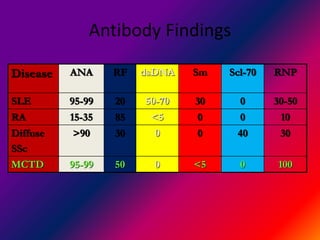 Antibody Findings
Disease ANA RF dsDNA Sm Scl-70 RNP
SLE 95-99 20 50-70 30 0 30-50
RA 15-35 85 <5 0 0 10
Diffuse
SSc
>90 30 0 0 40 30
MCTD 95-99 50 0 <5 0 100
 