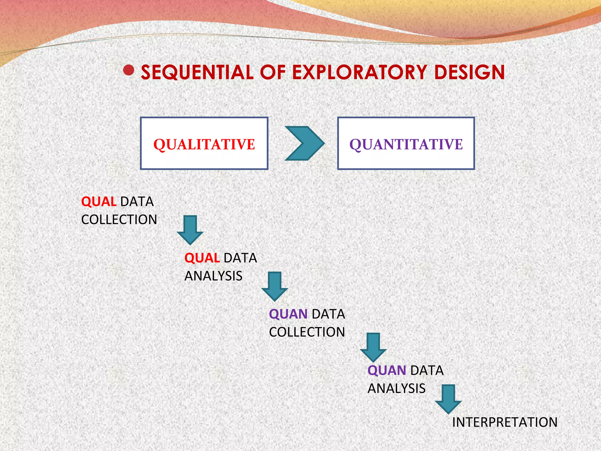 SEQUENTIAL OF EXPLORATORY DESIGN

QUALITATIVE

QUANTITATIVE

QUAL DATA
COLLECTION
QUAL DATA
ANALYSIS
QUAN DATA
COLLECTION
QUAN DATA
ANALYSIS
INTERPRETATION

 