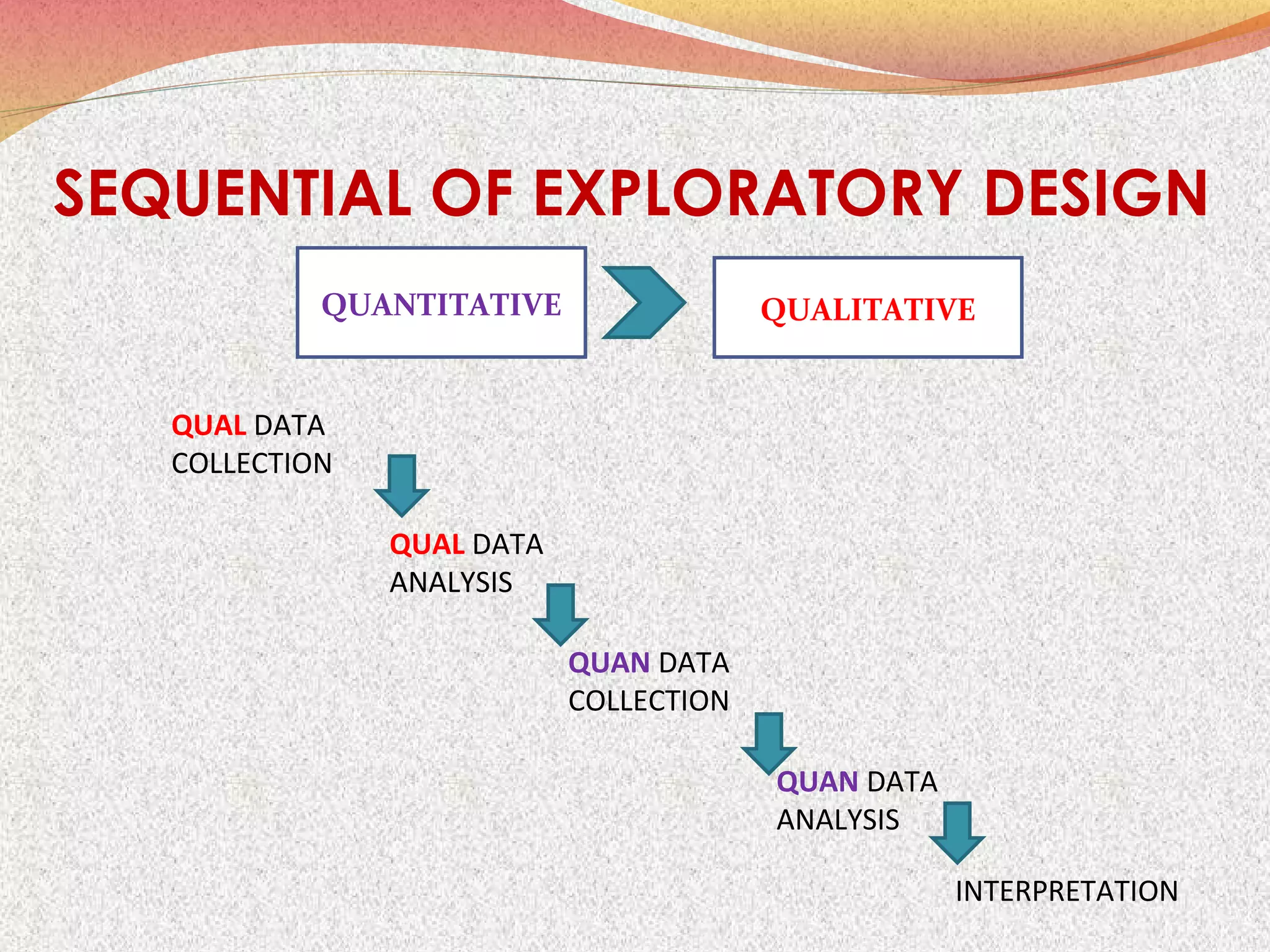SEQUENTIAL OF EXPLORATORY DESIGN
QUANTITATIVE

QUALITATIVE

QUAL DATA
COLLECTION
QUAL DATA
ANALYSIS
QUAN DATA
COLLECTION
QUAN DATA
ANALYSIS
INTERPRETATION

 