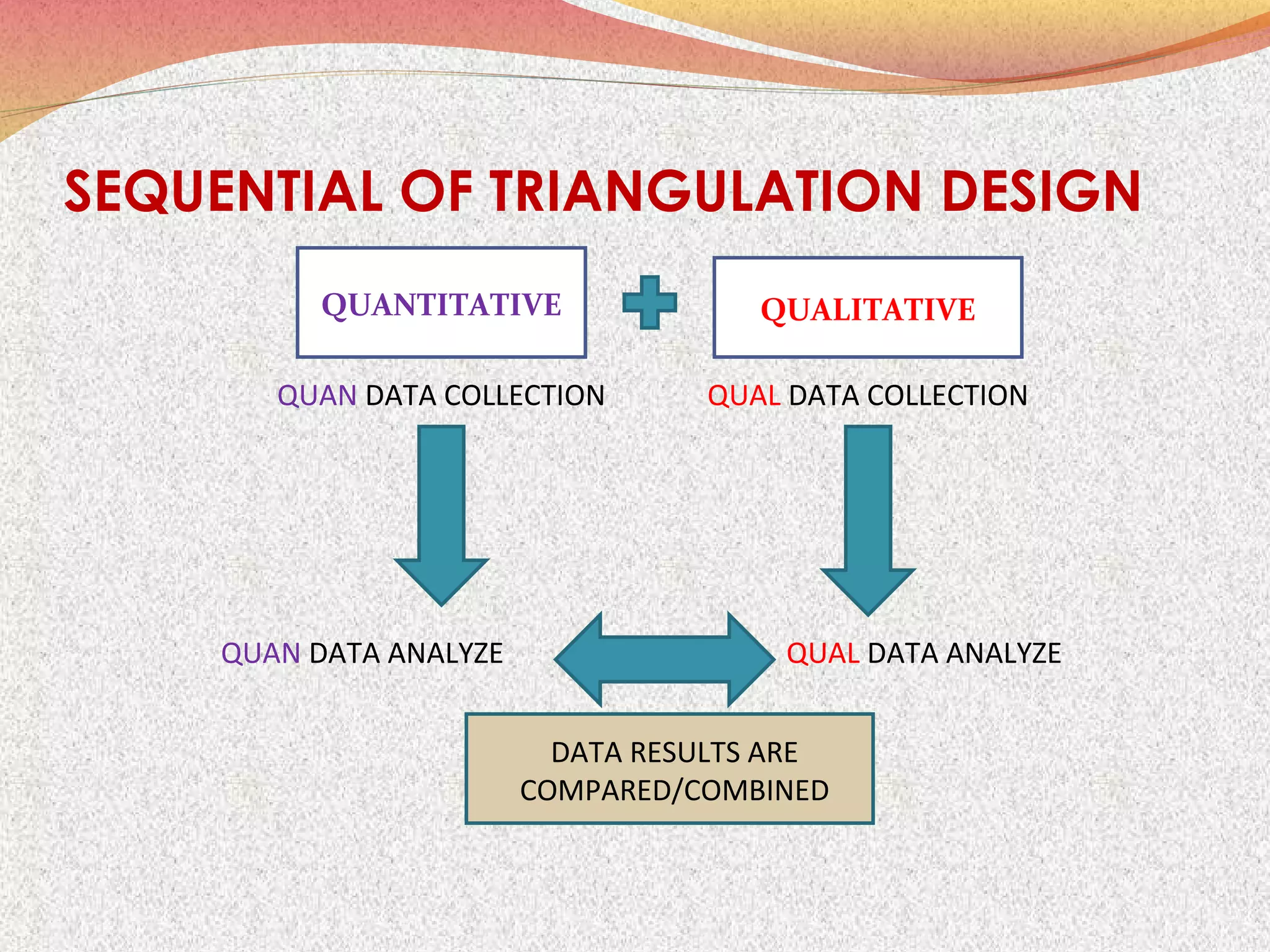 SEQUENTIAL OF TRIANGULATION DESIGN
QUANTITATIVE

QUALITATIVE

QUAN DATA COLLECTION

QUAL DATA COLLECTION

QUAN DATA ANALYZE

QUAL DATA ANALYZE
DATA RESULTS ARE
COMPARED/COMBINED

 