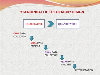 SEQUENTIAL OF EXPLORATORY DESIGN

QUALITATIVE

QUANTITATIVE

QUAL DATA
COLLECTION
QUAL DATA
ANALYSIS
QUAN DATA
COLLECTION
QUAN DATA
ANALYSIS
INTERPRETATION

 