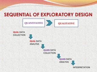 SEQUENTIAL OF EXPLORATORY DESIGN
QUANTITATIVE

QUALITATIVE

QUAL DATA
COLLECTION
QUAL DATA
ANALYSIS
QUAN DATA
COLLECTION
QUAN DATA
ANALYSIS
INTERPRETATION

 