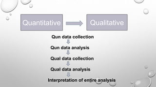 Quantitative Qualitative
Qun data collection
Qun data analysis
Qual data collection
Qual data analysis
Interpretation of entire analysis
 