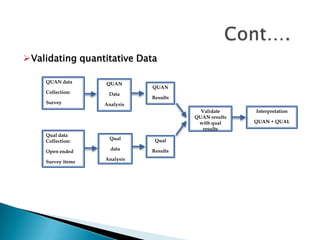 Validating quantitative Data

    QUAN data      QUAN
                              QUAN
    Collection:     Data
                              Results
    Survey         Analysis
                                          Validate     Interpretation
                                        QUAN results
                                         with qual     QUAN + QUAL
                                           results
    Qual data
                     Qual      Qual
    Collection:
                     data     Results
    Open ended
                   Analysis
    Survey items
 