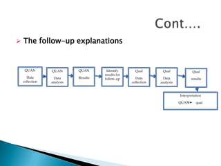  The follow-up explanations



  QUAN        QUAN       QUAN       Identify       Qual        Qual              Qual
                                   results for
   Data        Data      Results   follow-up       Data        Data             results
 collection   analysis                           collection   analysis


                                                                         Interpretation

                                                                         QUAN      qual
 