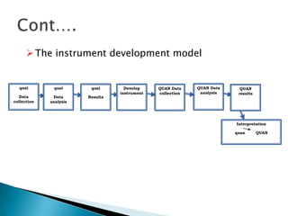  The instrument development model


  qual        qual       qual       Develop    QUAN Data    QUAN Data     QUAN
                                  instrument   collection    analysis    results
  Data        Data      Results
collection   analysis




                                                                        Interpretation

                                                                        quan       QUAN
 