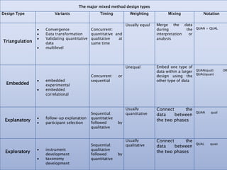 The major mixed method design types
Design Type          Variants                  Timing           Weighting           Mixing             Notation


                                                              Usually equal   Merge the data
                Convergence               Concurrent:                         during         the QUAN + QUAL
                Data transformation       quantitative and                    interpretation  or
                Validating quantitative   qualitative    at                   analysis
Triangulation   data                      same time
                multilevel




                                                              Unequal         Embed one type of
                                                                              data within a larger QUAN(qual)     OR
                                                                                                   QUAL(quan)
                                          Concurrent     or                   design using the
                embedded                  sequential                          other type of data
  Embedded      experimental
                embedded
                correlational


                                                              Usually         Connect      the
                                          Sequential:         quantitative                         QUAN    qual
                                                                              data    between
                follow-up explanation     quantitative
 Explanatory                                                                  the two phases
                participant selection     followed       by
                                          qualitative


                                                              Usually         Connect      the
                                          Sequential:         qualitative                          QUAL   quan
                                                                              data    between
                instrument                qualitative
 Exploratory                                                                  the two phases
                development               followed       by
                taxonomy                  quantitative
                development
 