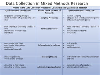 Phases in the Data Collection Process for Qualitative and Quantitative Research
 Qualitative Data Collection        Phases in the process of        Quantitative Data Collection
                                           Research
Purposeful sampling strategies                                        random sampling
small number of participants and          Sampling Procedures         adequate size to reduce sampling error
sites                                                                 and provide sufficient power



from individual providing access to                                   from individual providing access to
sites                                     Permissions needed          sites
institutional review boards                                           individual review boards
individuals                                                           individuals




open-ended interviews                                                 instruments
open-ended observations                Information to be collected    checklist
documents                                                             public document
audiovisual materials



interview protocols                        Recording the data         instrument with scores that are reliable
observational protocols                                               and valid


attending to field issues                                             standardization of procedures
attending to ethical issues           Administering data collection   attending to ethical issues
 