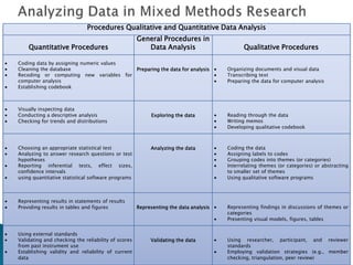 Procedures Qualitative and Quantitative Data Analysis
                                                    General Procedures in
    Quantitative Procedures                            Data Analysis                       Qualitative Procedures

Coding data by assigning numeric values
Cleaning the database                   Preparing the data for analysis              Organizing documents and visual data
Recoding or computing new variables for                                              Transcribing text
computer analysis                                                                    Preparing the data for computer analysis
Establishing codebook



Visually inspecting data
Conducting a descriptive analysis                         Exploring the data         Reading through the data
Checking for trends and distributions                                                Writing memos
                                                                                     Developing qualitative codebook



Choosing an appropriate statistical test                 Analyzing the data          Coding the data
Analyzing to answer research questions or test                                       Assigning labels to codes
hypotheses                                                                           Grouping codes into themes (or categories)
Reporting inferential tests, effect sizes,                                           Interrelating themes (or categories) or abstracting
confidence intervals                                                                 to smaller set of themes
using quantitative statistical software programs                                     Using qualitative software programs



Representing results in statements of results
Providing results in tables and figures             Representing the data analysis   Representing findings in discussions of themes or
                                                                                     categories
                                                                                     Presenting visual models, figures, tables


Using external standards
Validating and checking the reliability of scores        Validating the data         Using researcher, participant, and reviewer
from past instrument use                                                             standards
Establishing validity and reliability of current                                     Employing validation strategies (e.g., member
data                                                                                 checking, triangulation, peer review)
 