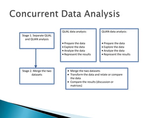 QUAL data analysis:           QUAN data analysis:
Stage 1. Separate QUAL
  and QUAN analysis
                          Prepare the data              Prepare the data
                          Explore the data              Explore the data
                          Analyze the data              Analyze the data
                          Represent the results         Represent the results




Stage 2. Merge the two         Merge the two datasets
       datasets                Transform the data and relate or compare
                               the data
                               Compare the results (discussion or
                               matrices)
 